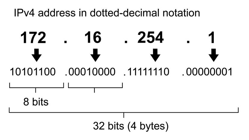 IP address diagram.&nbsp;