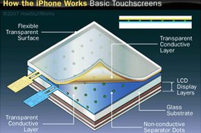 iPhone的触摸屏中的导电层使用户可以简单地滑动手指来提供设备命令。“border=