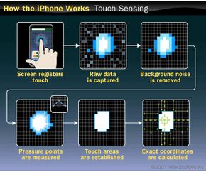 The iPhone's touch screen registers your touch and converts that raw data into precise coordinates.