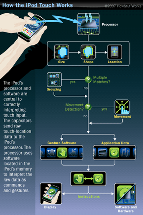 计算出您的触摸输入需要iPod touch的处理器、操作系统、硬件和软件的配合。
