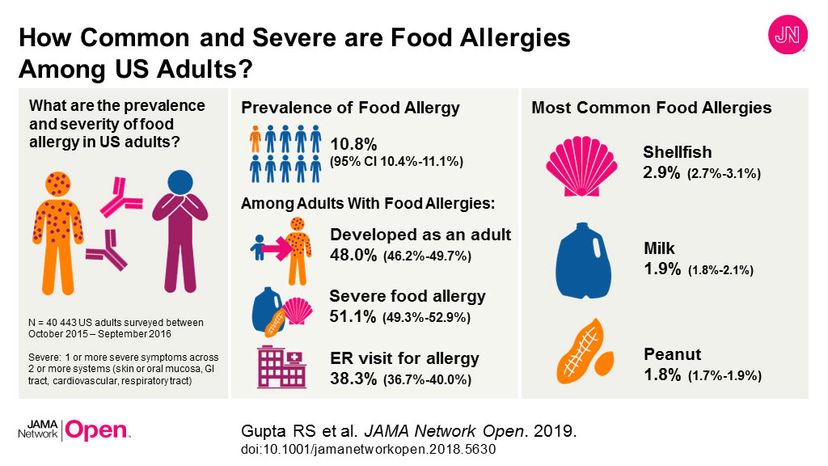 This illustration shows the prevalence of food allergies among American adults.