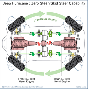 In this illustration, you can also see the Hurricane's split-axle design. Each axle can rotate in the same direction to apply a downward force to each wheel simultaneously.