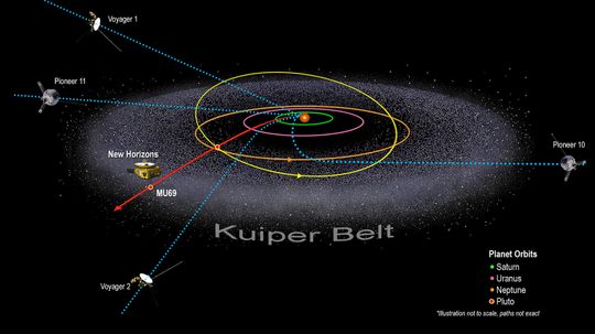Pluto Is Just One of Millions of Objects in the Kuiper Belt