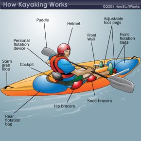 What is Kayaking?