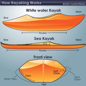 Types of kayaks