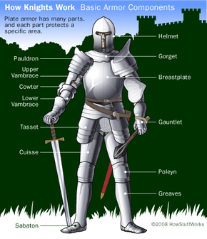 Middle Ages Plate armour Body armor Components of medieval armour