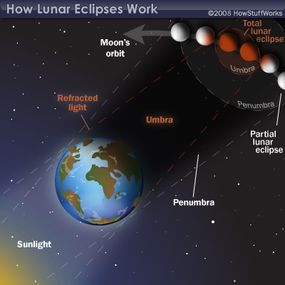 lunar eclipses