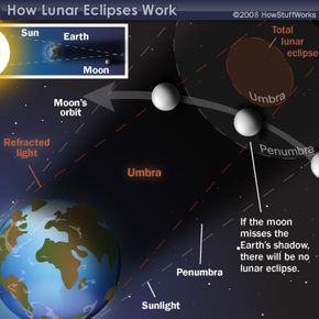 lunar eclipses