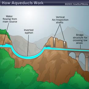 how did the ancient roman aqueducts work