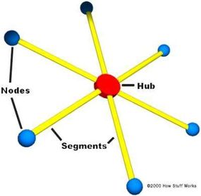 Star network topology