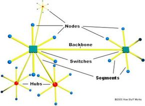 A mixed network with two switches and three hubs
