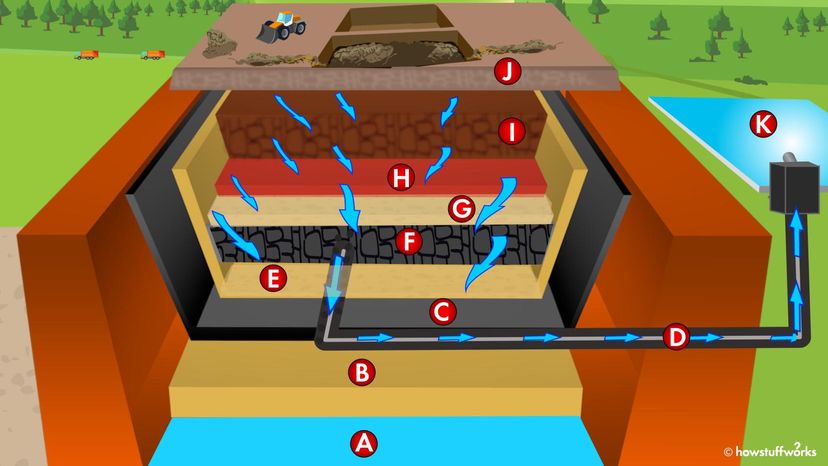 landfill site diagram