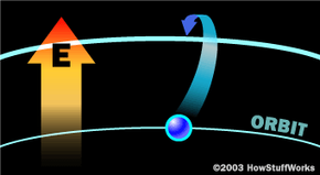 Absorption of energy: An atom absorbs energy in the form of heat, light, or electricity. Electrons may move from a lower-energy orbit to a higher-energy orbit.