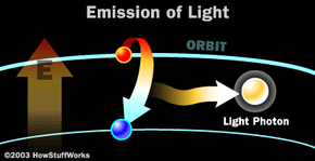 How is light created? 