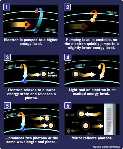 How are lasers clearance made