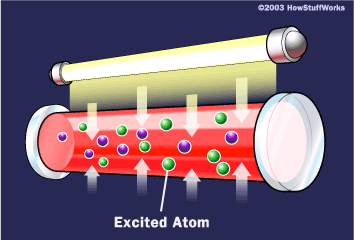 How does laser light work