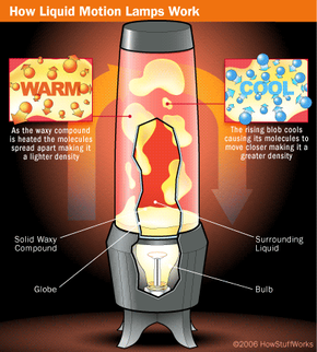 How Do Lava Lamps Work? The Science Behind Liquid Motion