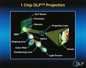 DLP系统使用一个模式和一个色轮提供颜色。”border=