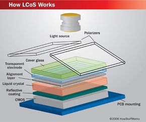 How LCoS Works | HowStuffWorks