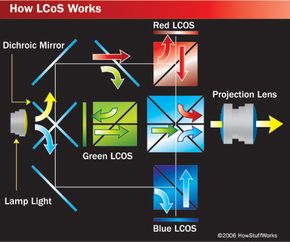 In LCoS projection, light from a lamp reflects off of the microdevices and is eventually projected through a lens.