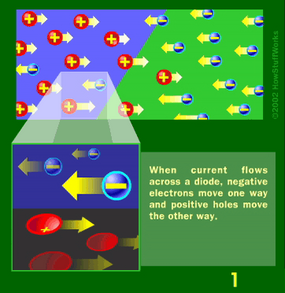 How a diode produces light illustration