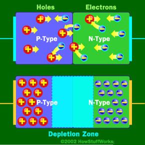 At the junction, free electrons from the N-type material fill holes from the P-type material. This creates an insulating layer in the middle of the diode called the depletion zone.