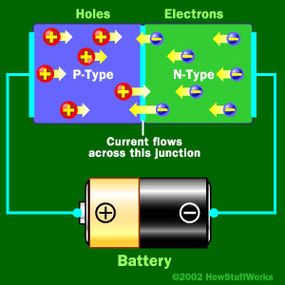 When the negative end of the circuit is hooked up to the N-type layer and the positive end is hooked up to P-type layer, electrons and holes start moving and the depletion zone disappears.