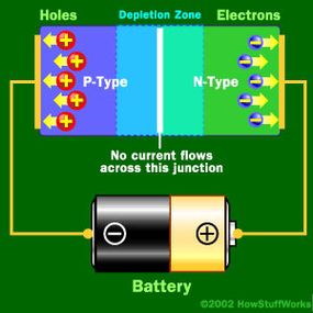 When the positive end of the circuit is hooked up to the N-type layer and the negative end is hooked up to the P-type layer, free electrons collect on one end of the diode and holes collect on the other. The depletion zone gets bigger.