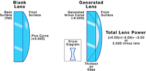 How Corrective Lenses Work HowStuffWorks