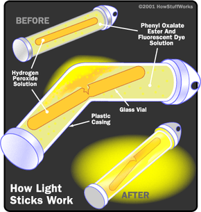 What's inside a glow hot sale stick