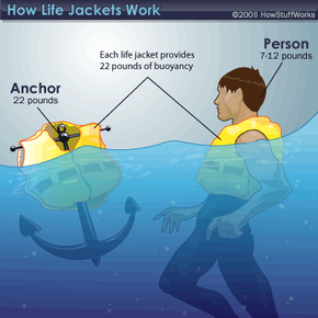 do life jackets help you swim