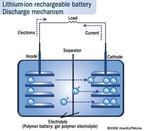 A schematic diagram showing how a lithium-ion battery works.