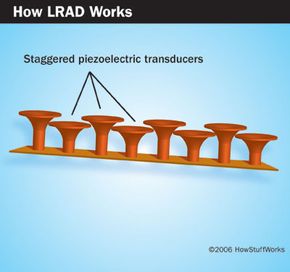 LRAD以交错安排有很多换能器。“border=