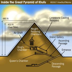 egyptian pyramid diagram