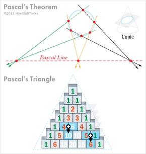 Illustrations of Pascal's triangle and Pascal's theorem