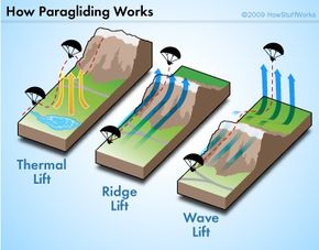 How does a paraglider fly?