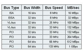 Bus Types