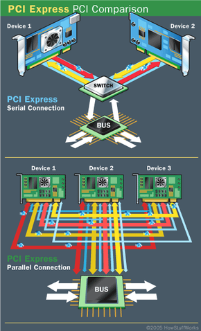 使用PCI设备共享一个公共巴士,但每个设备使用PCI Express有自己的专用连接到开关。”border=