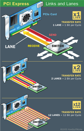 A diagram showing how PCIe lanes increase the data transfer rate in a computer.