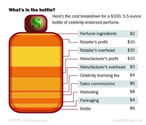 Imagine a $100 bottle of perfume. Here's what that money pays for.