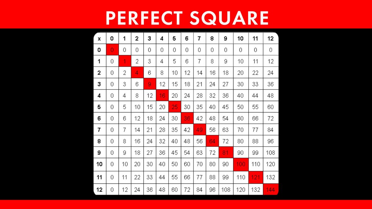 What Is a Perfect Square?