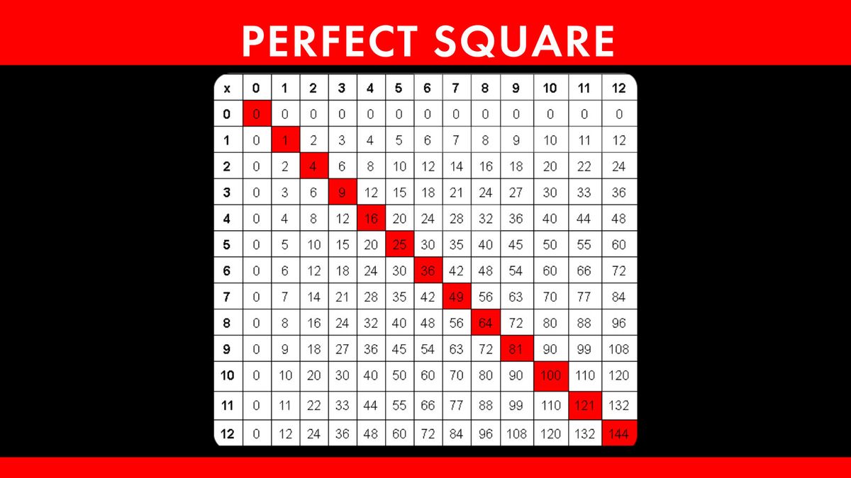 Properties of Perfect Squares