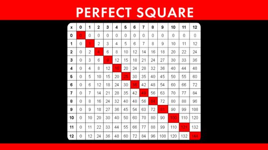 What Are All The Perfect Squares