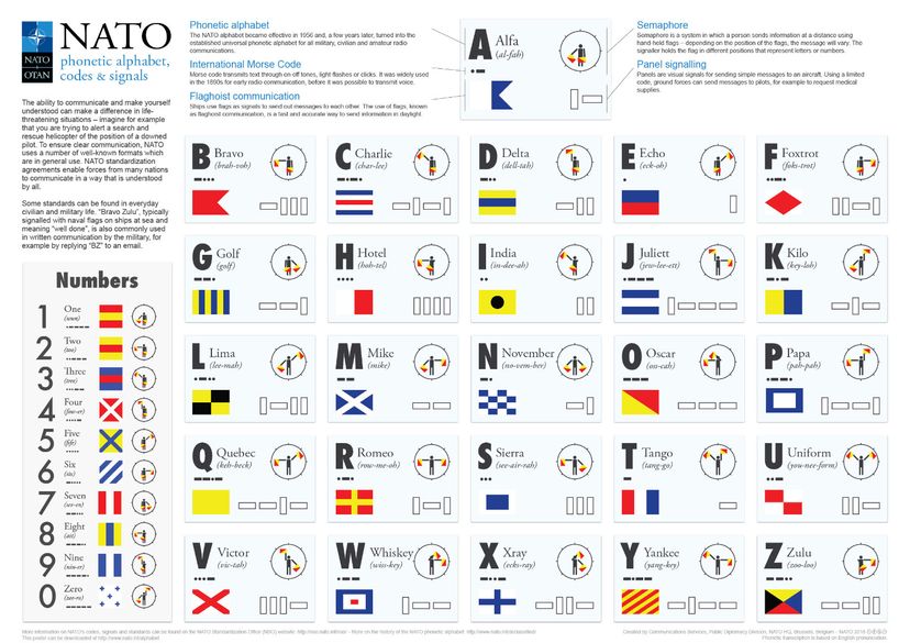 NATO or military Alphabet chart