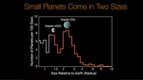 研究人员发现，到目前为止，开普勒望远镜发现的大多数行星可以分为两种不同的大小:岩石地球和超级地球，以及迷你海王星。这个柱状图显示了每100颗恒星中18新利最新登入行星的数量，作为相对于地球的行星大小的函数。＂border=