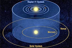 一个艺术家的开普勒11行星系统和我们的太阳系从倾斜的角度。这一观点有助于的轨道表明每个躺在类似的飞机。18新利最新登入”border=