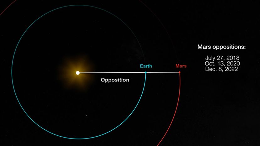 planetary opposition