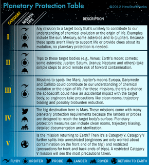 美国宇航局行星保护办公室将任务分为五个不同的类别,根据前进或后退污染的威胁。”border=