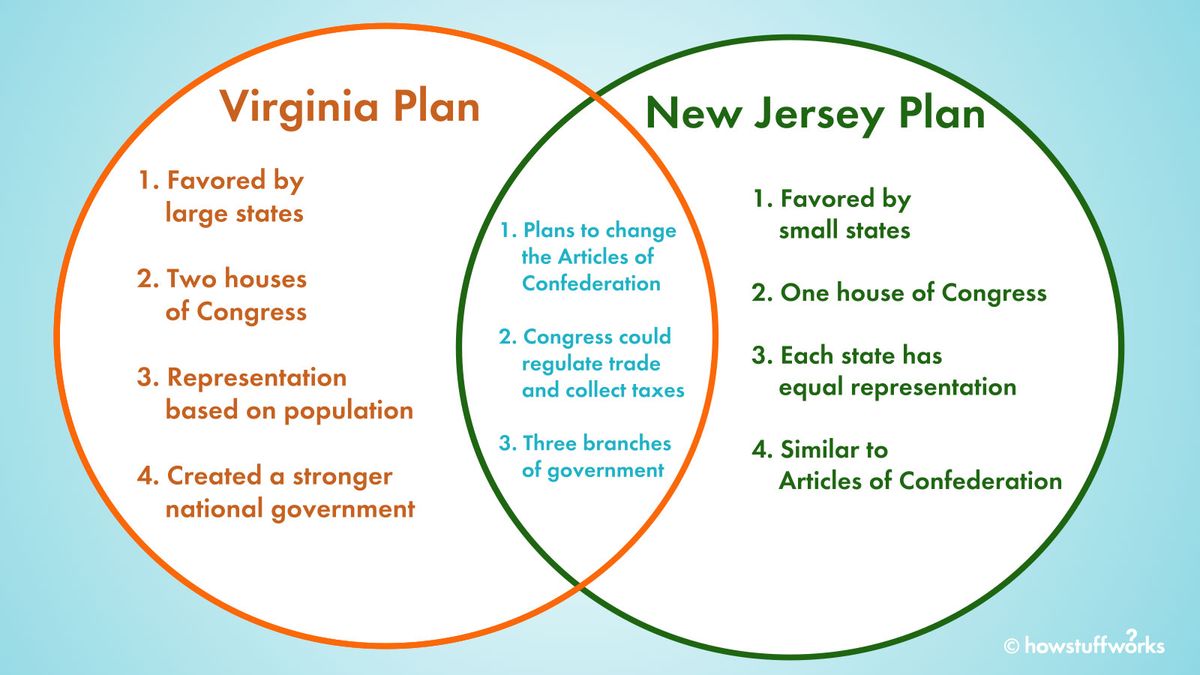 The Virginia Plan vs. the New Jersey Plan: A Constitutional Grudge Match