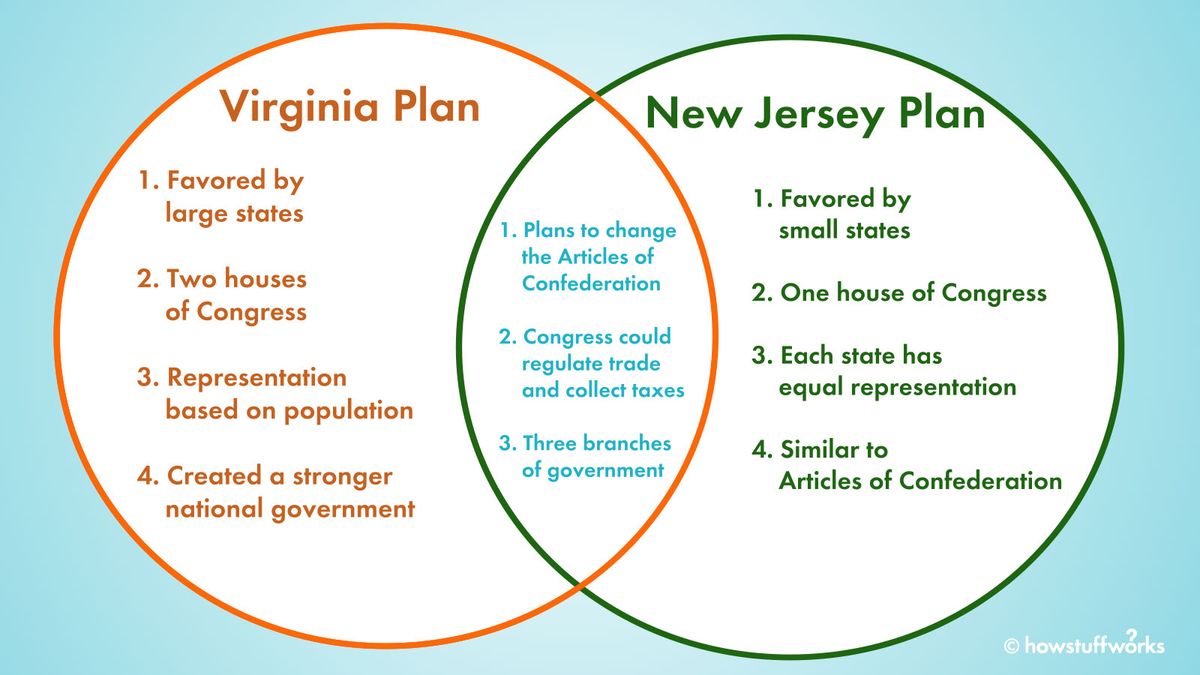 the great compromise of 1787 diagram